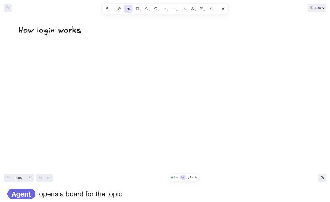 The agent draws a login flow step by step, highlights the parts it explains, then answers a note left by the human